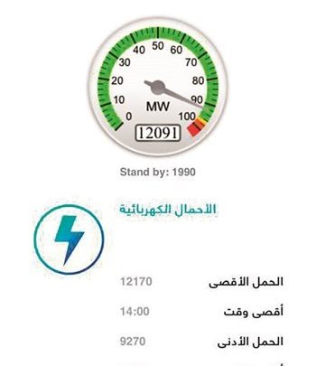 ارتفاع طفيف في الأحمال و15677 ميغاواط أعلى معدل استهلاك متوقع