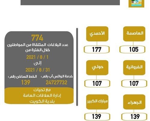 774 شكوى تلقاها «طوارئ خدمات البلدية» خلال أغسطس